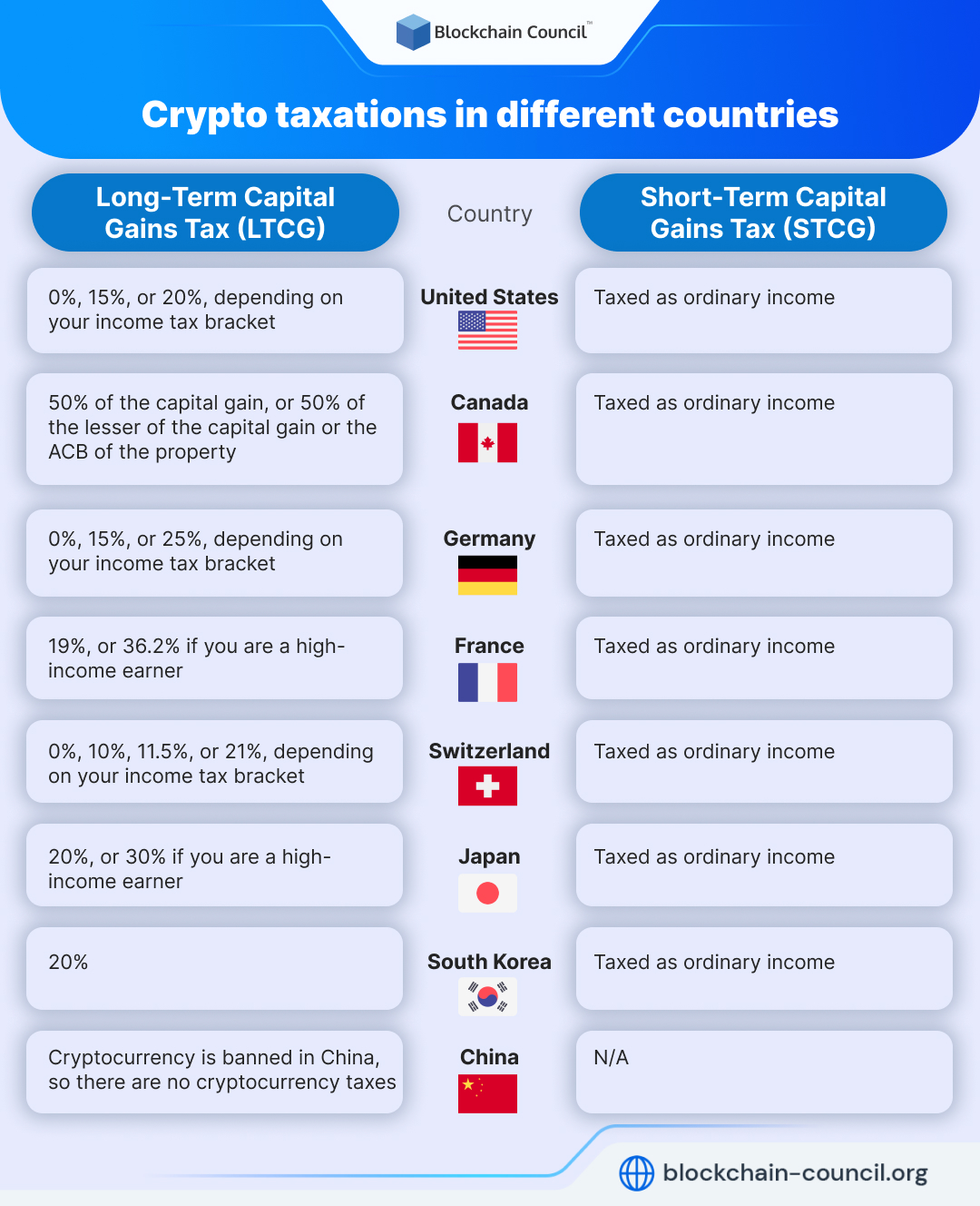 Crypto taxations in different countries