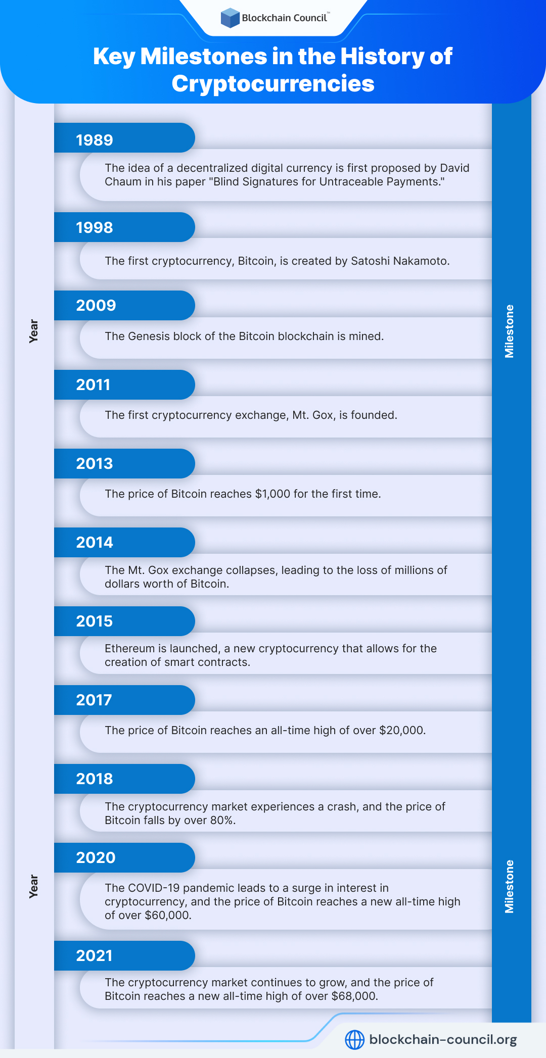 Key Milestones in the History of Cryptocurrencies