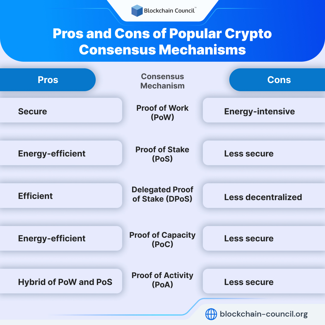 Pros and Cons of Popular Consensus Mechanisms
