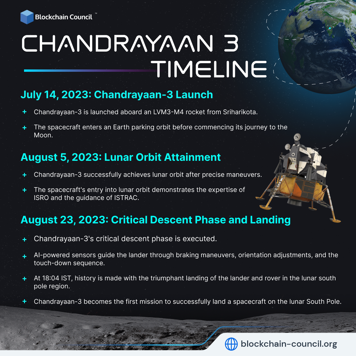 Chandrayaan 3 Timeline