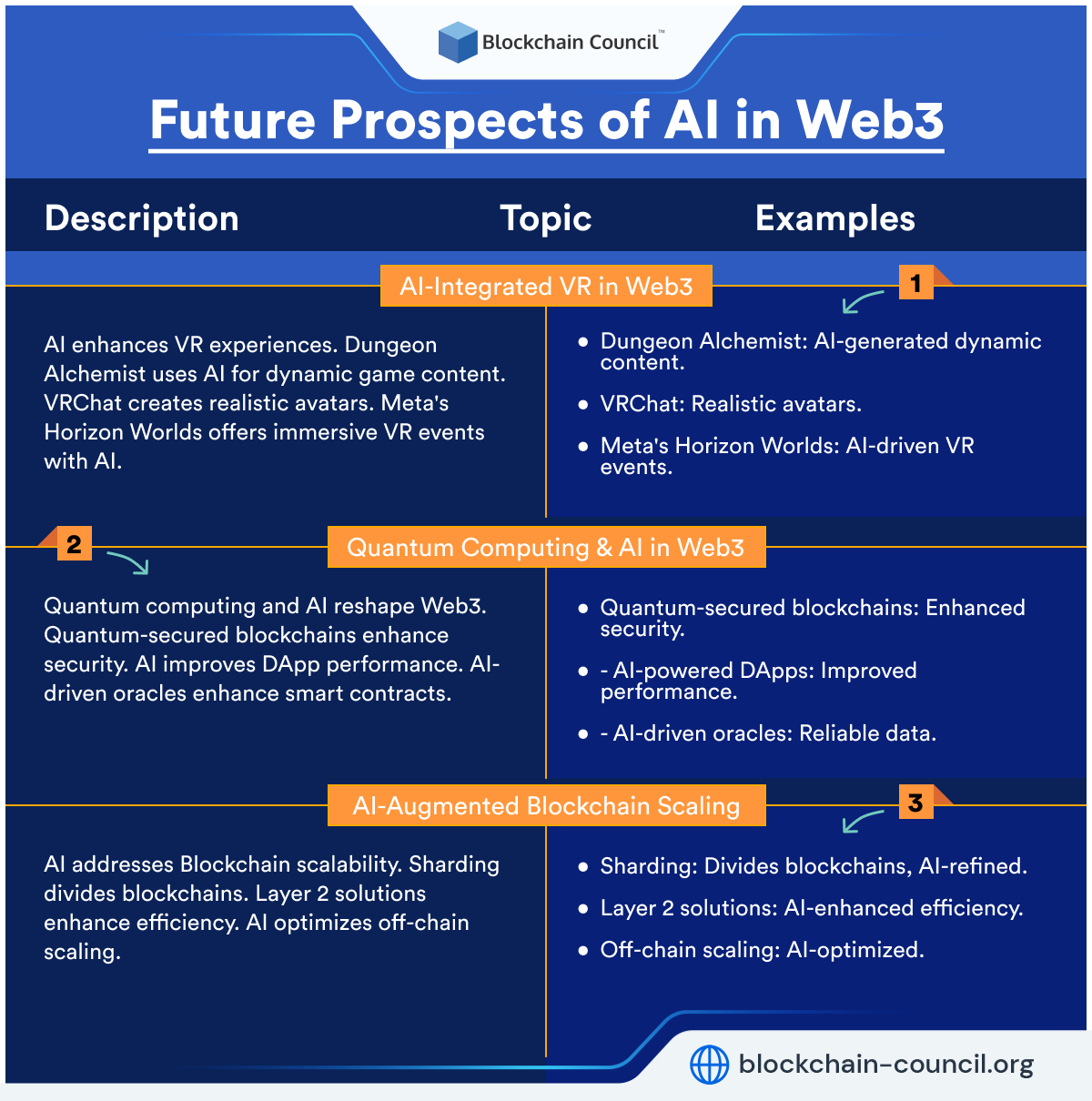 Future prospects of AI in web3