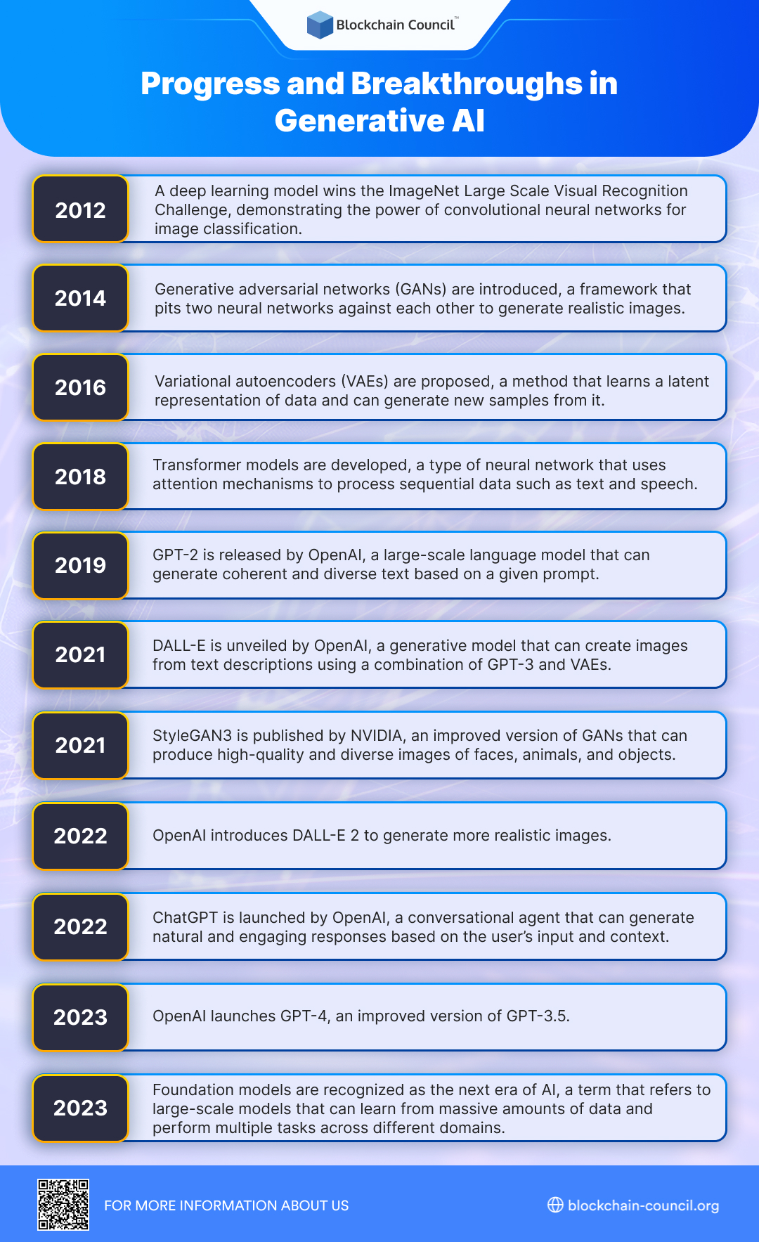 Progress and Breakthroughs in Generative AI