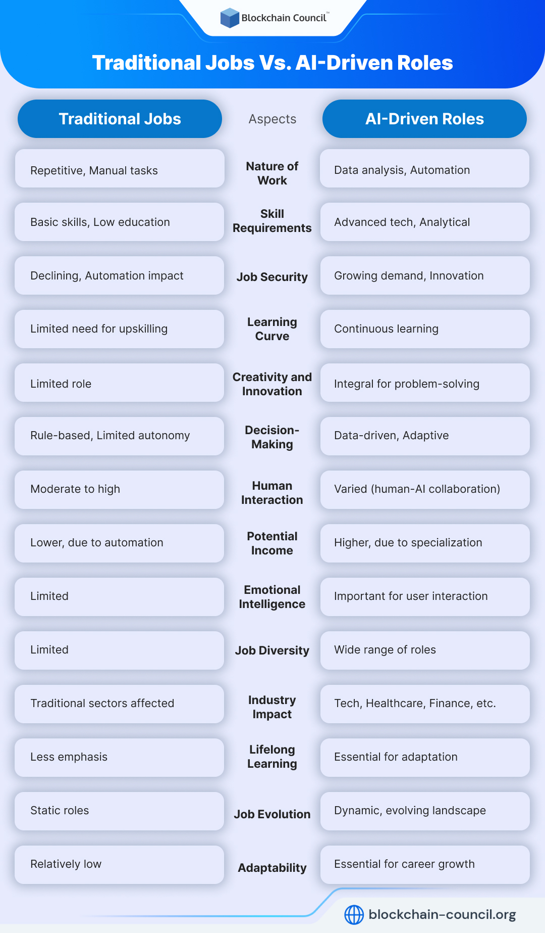 Traditional jobs and AI-driven roles