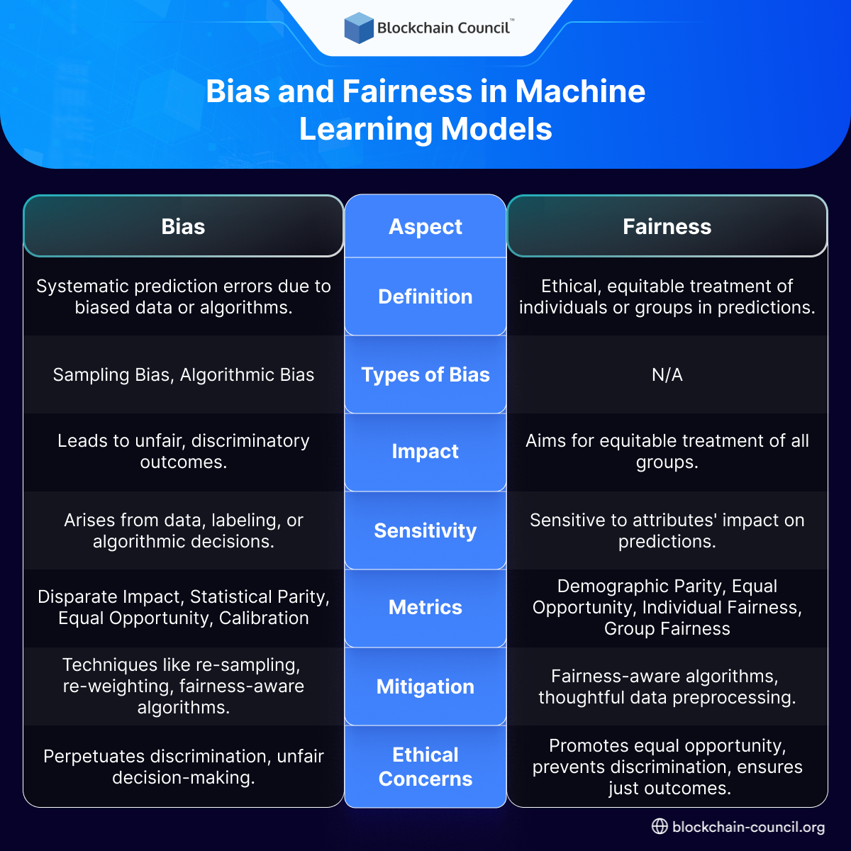 explain bias and fairness in machine learning models?