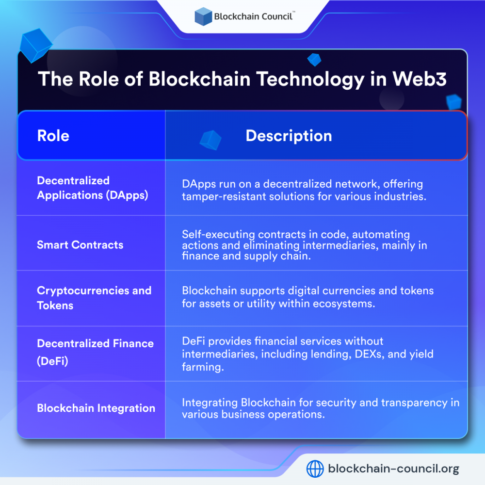 The role of Blockchain technology