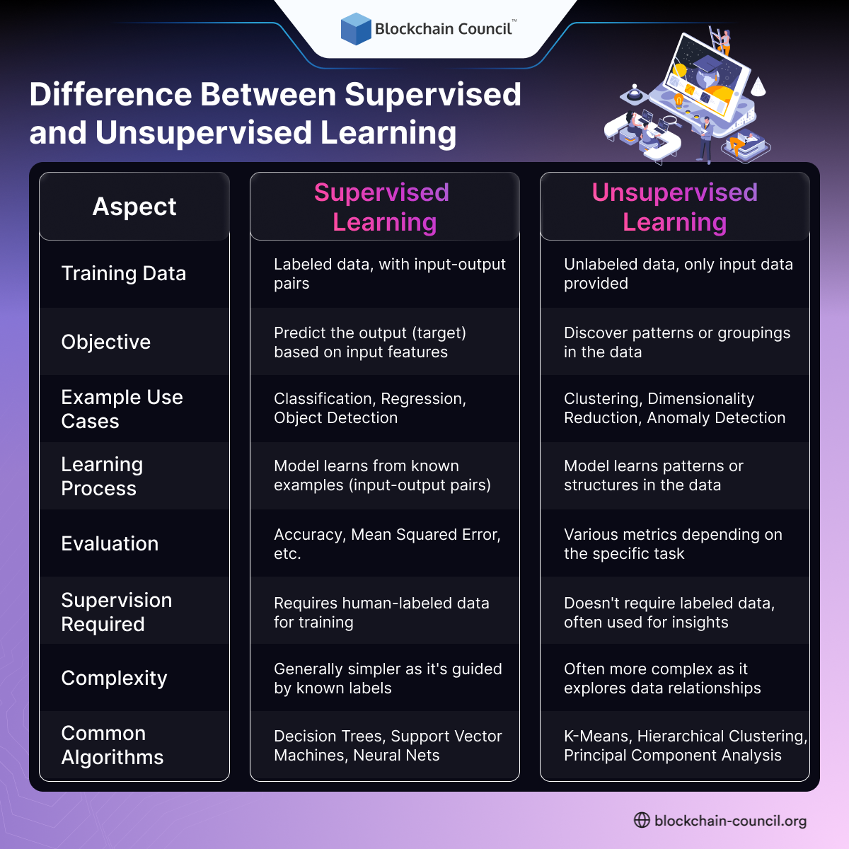 Explain the Difference Between Supervised and Unsupervised Learning