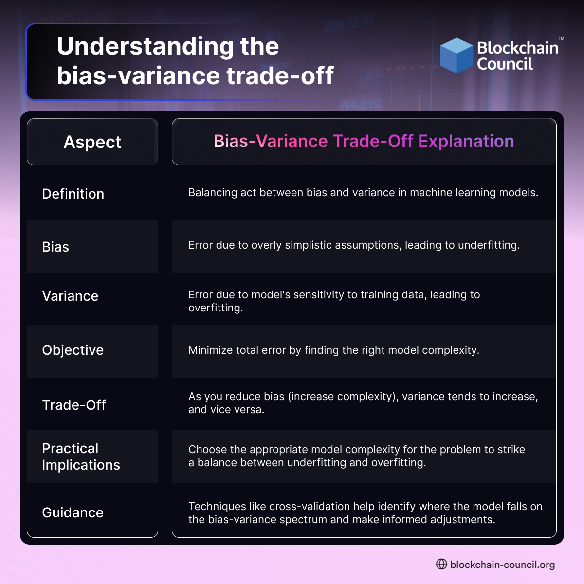 Explain the bias-variance trade-off