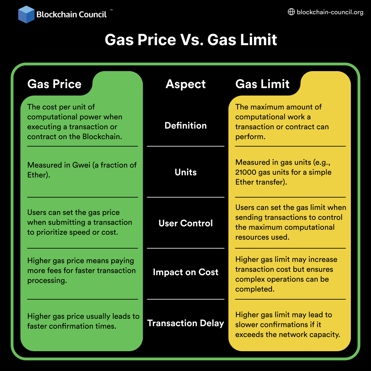 Gas Price Vs. Gas Limit