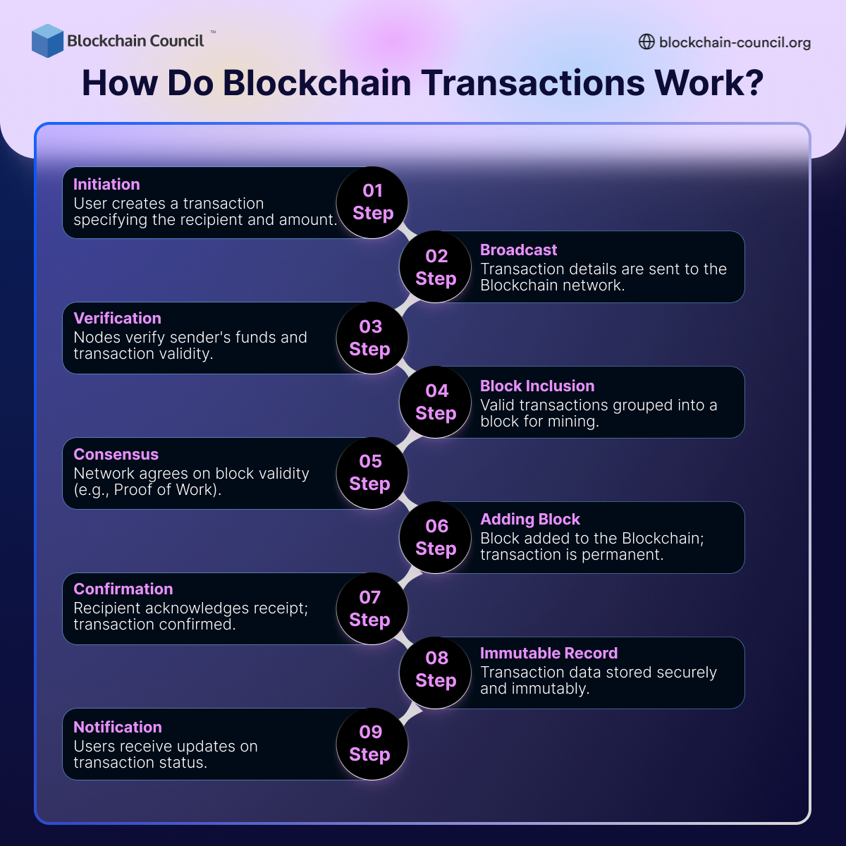 How Do Transactions Work?