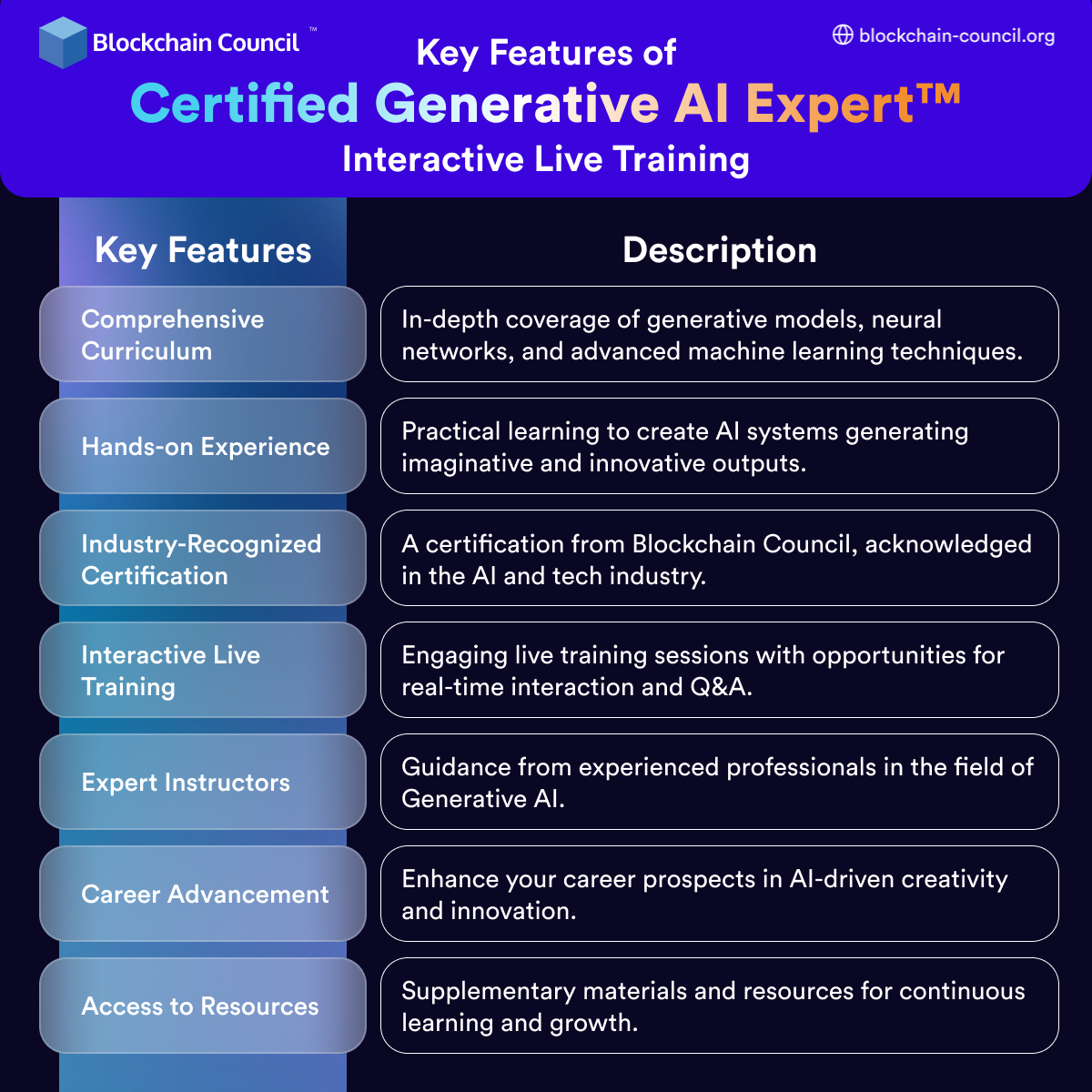 Key Features of Certified Generative AI Expert™ Interactive Live Training