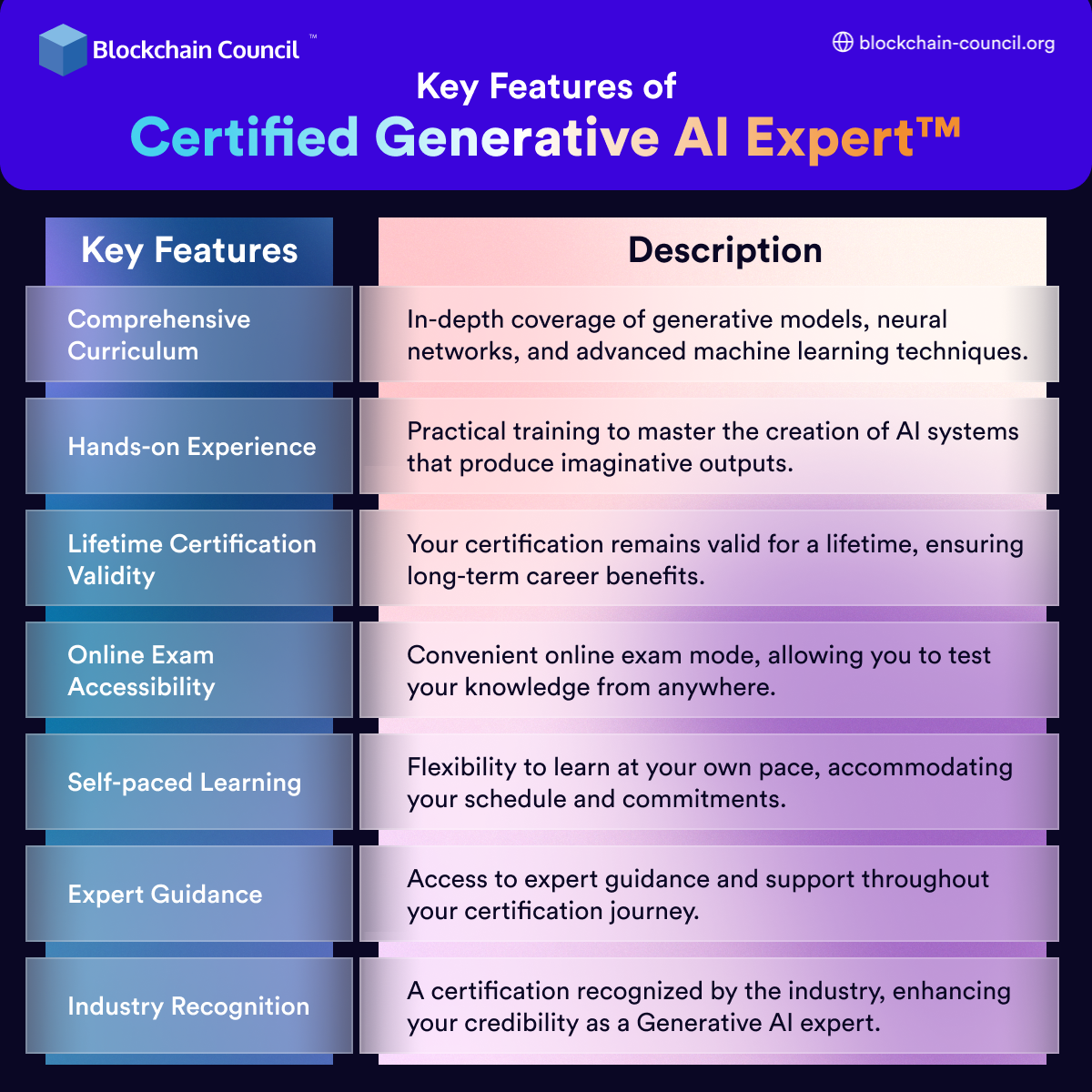 Certified Generative AI Expert™