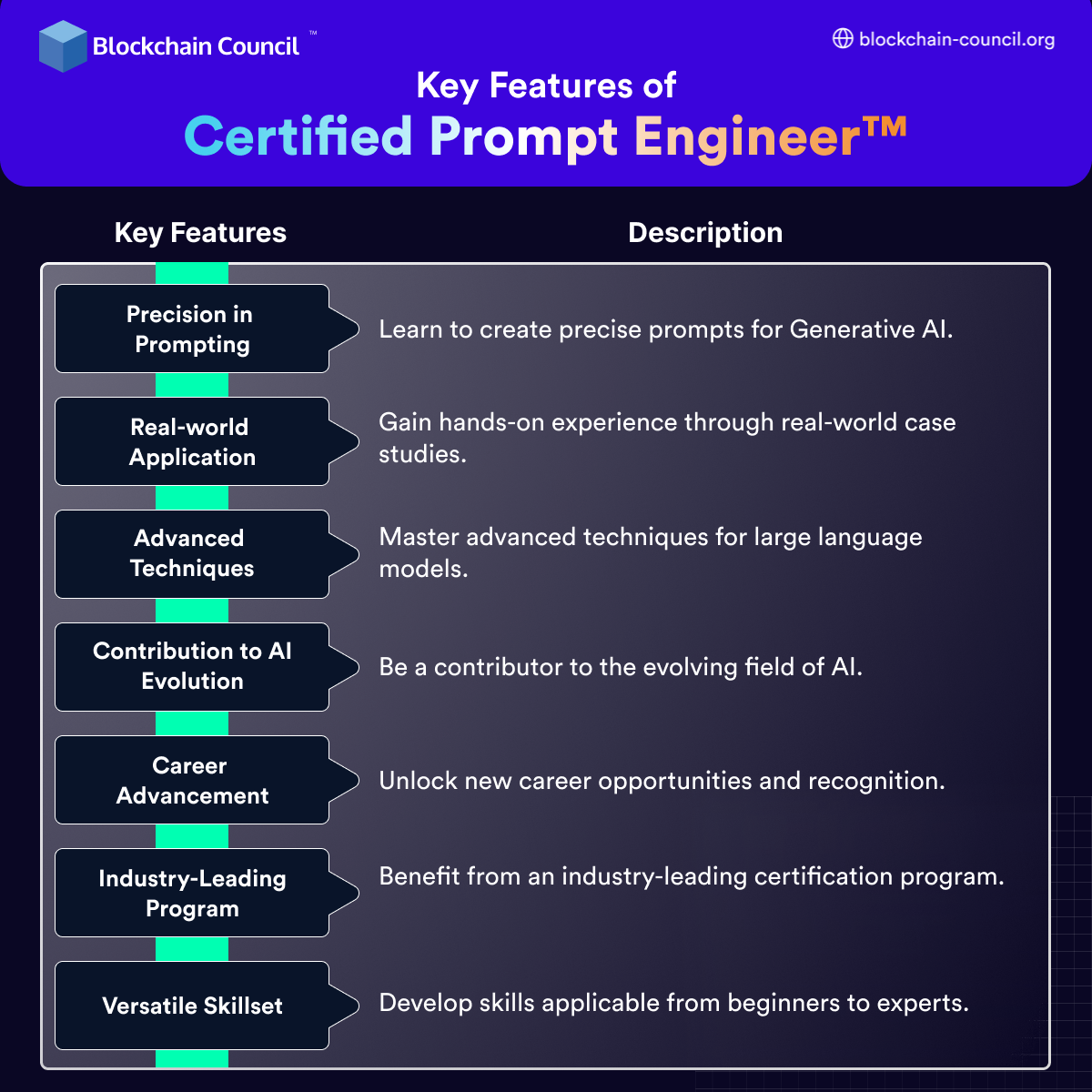 Key Features of Certified Prompt Engineer™