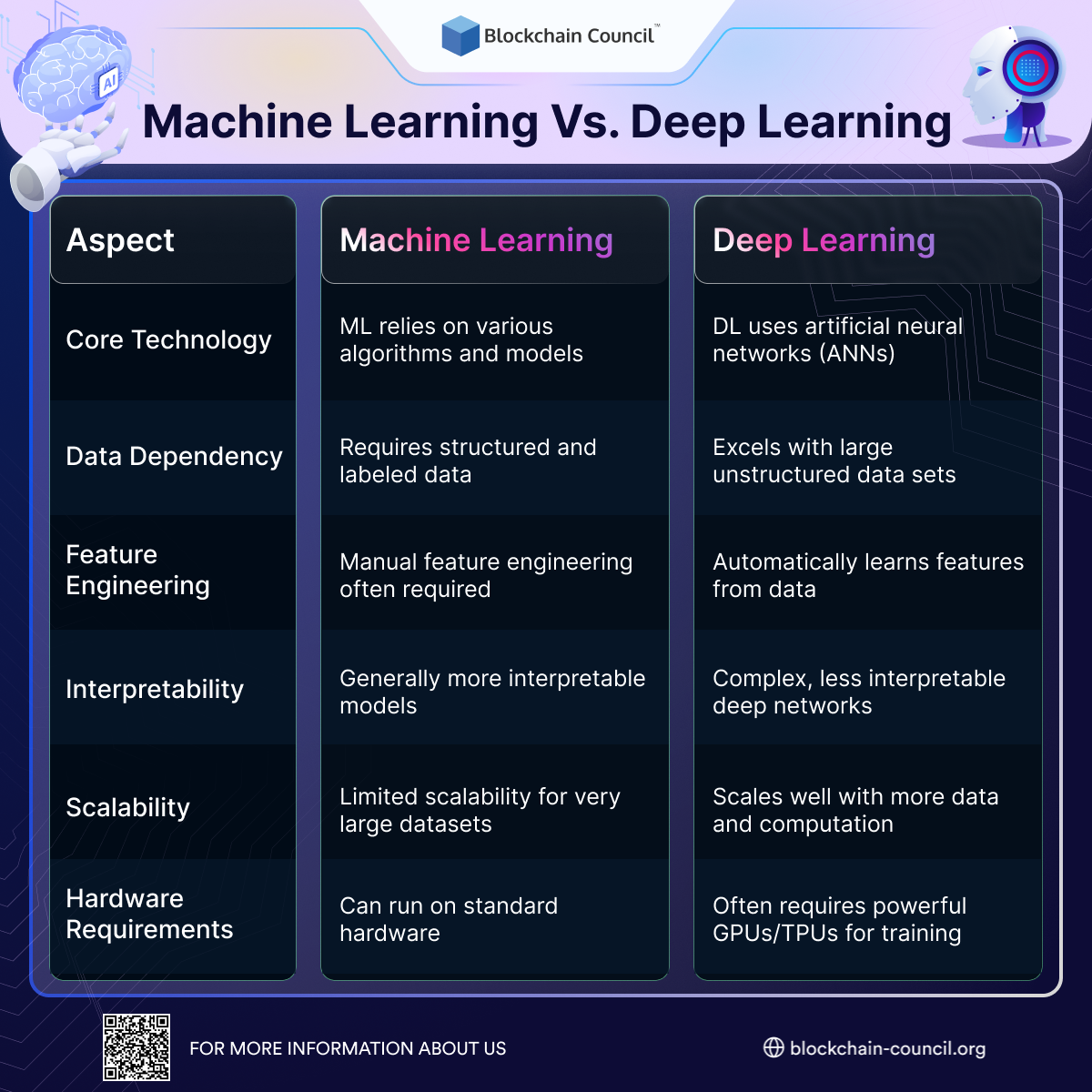 Machine Learning Vs. Deep Learning