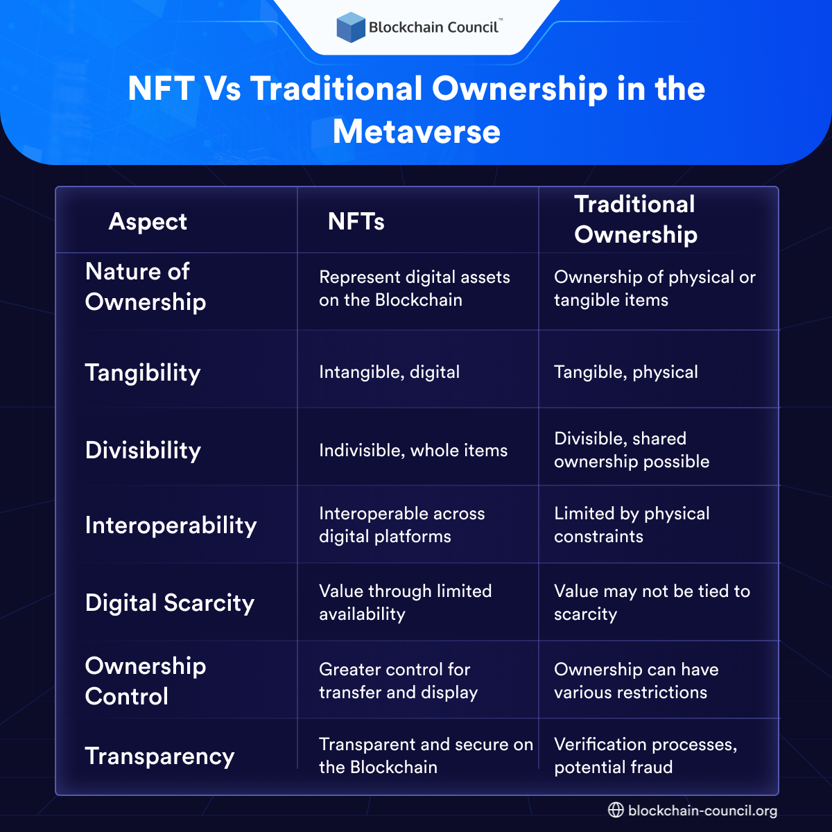 NFT Vs Traditional Ownership in the Metaverse