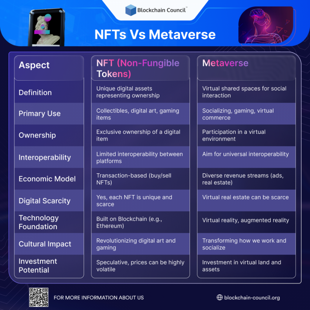 NFTs Vs Metaverse