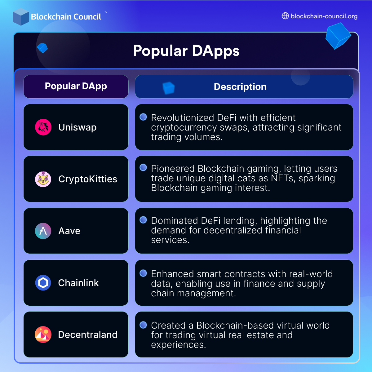 Popular DApps