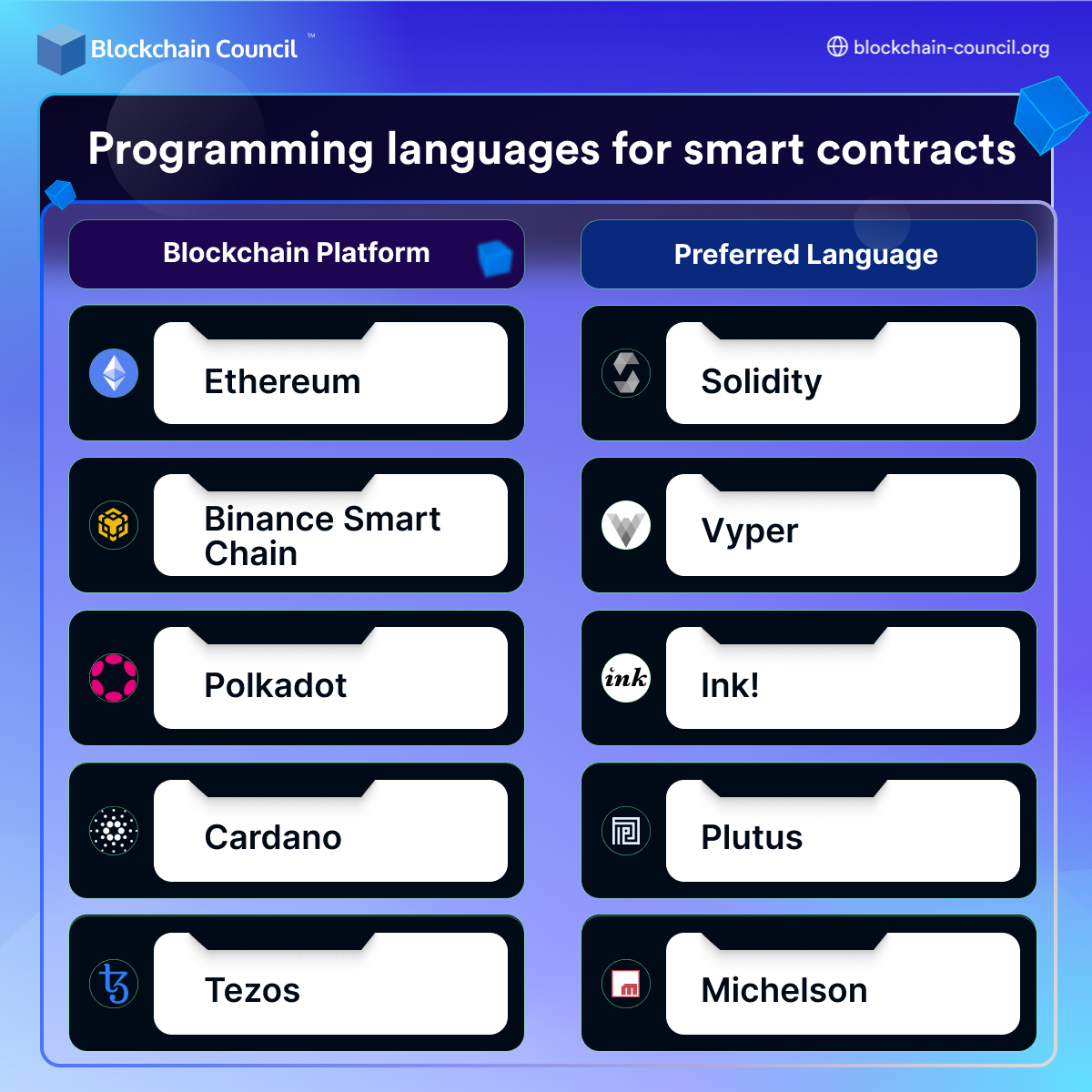 Programming languages for smart contracts