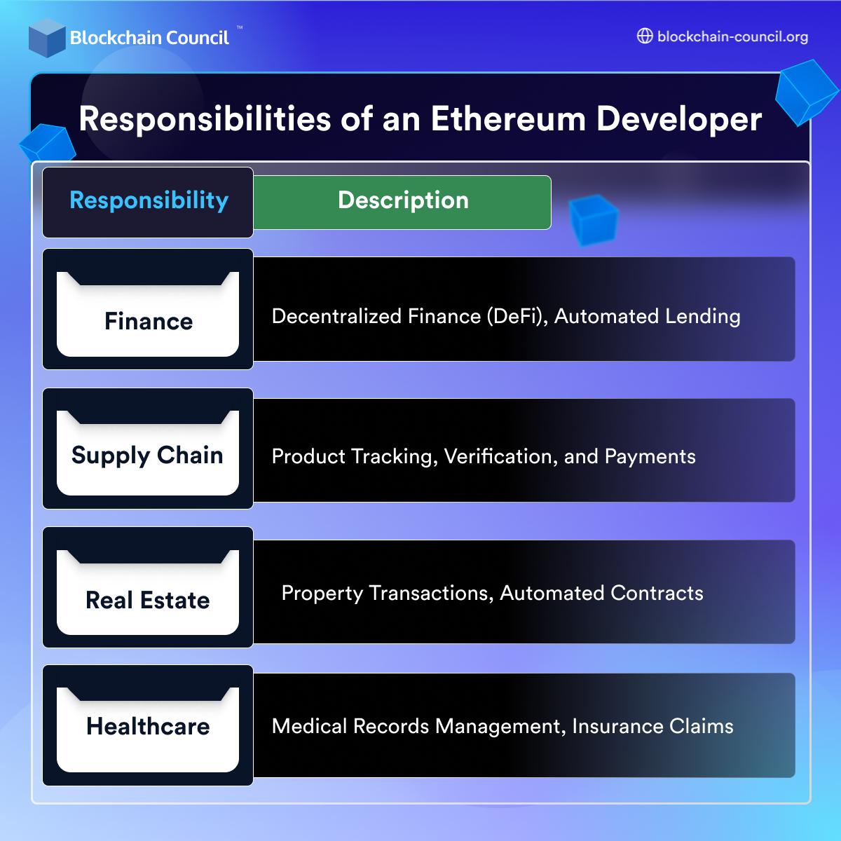 Responsibilities and skills required