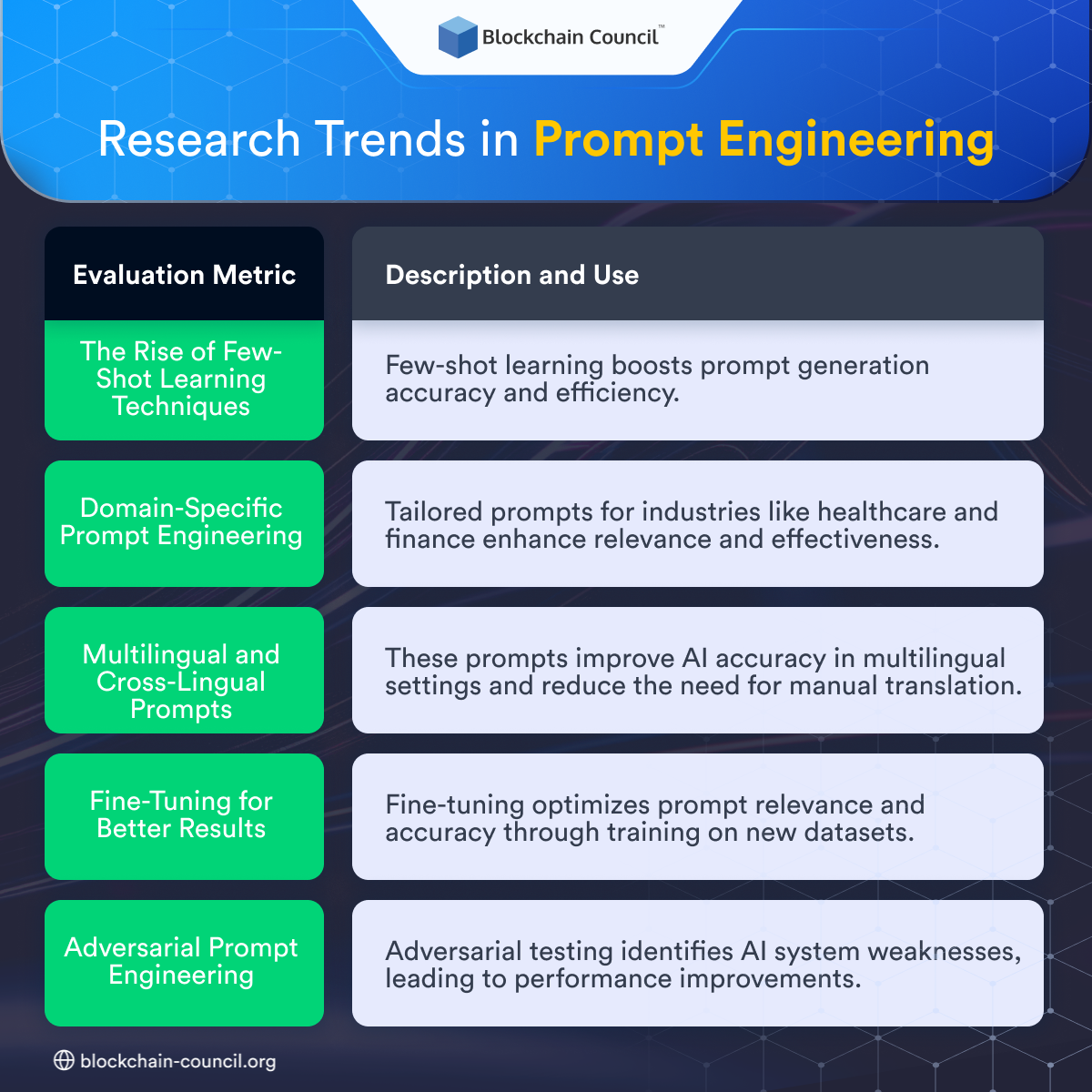 Research Trends in Prompt Engineering