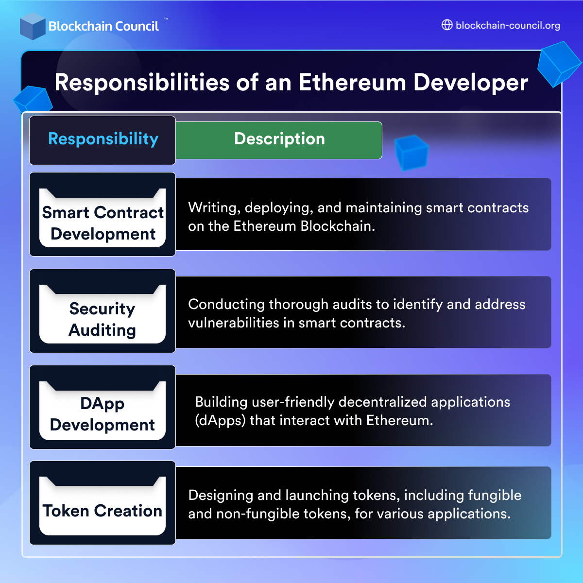 Responsibilities of an Ethereum Developer