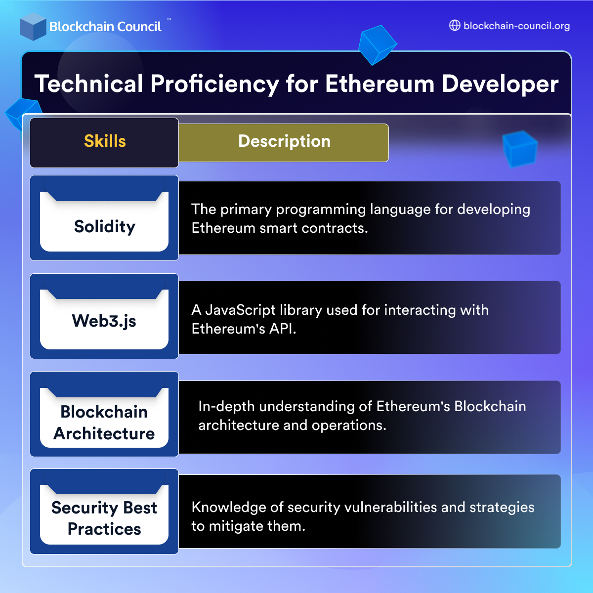 Technical Proficiency for Ethereum Developer
