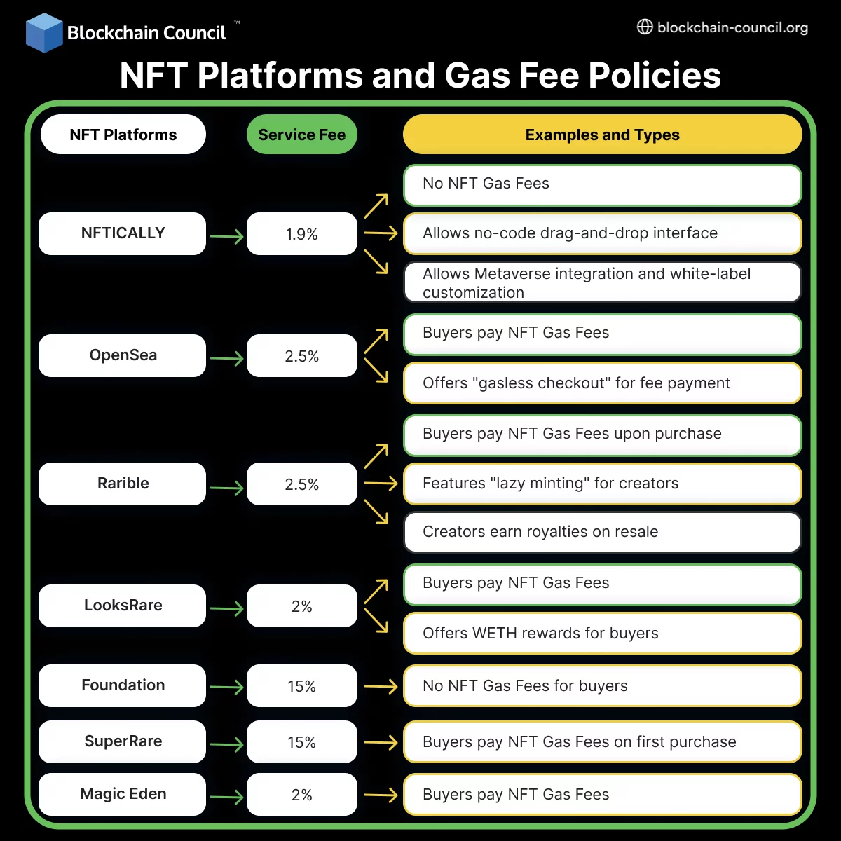 NFT Platforms and Gas Fee Policies