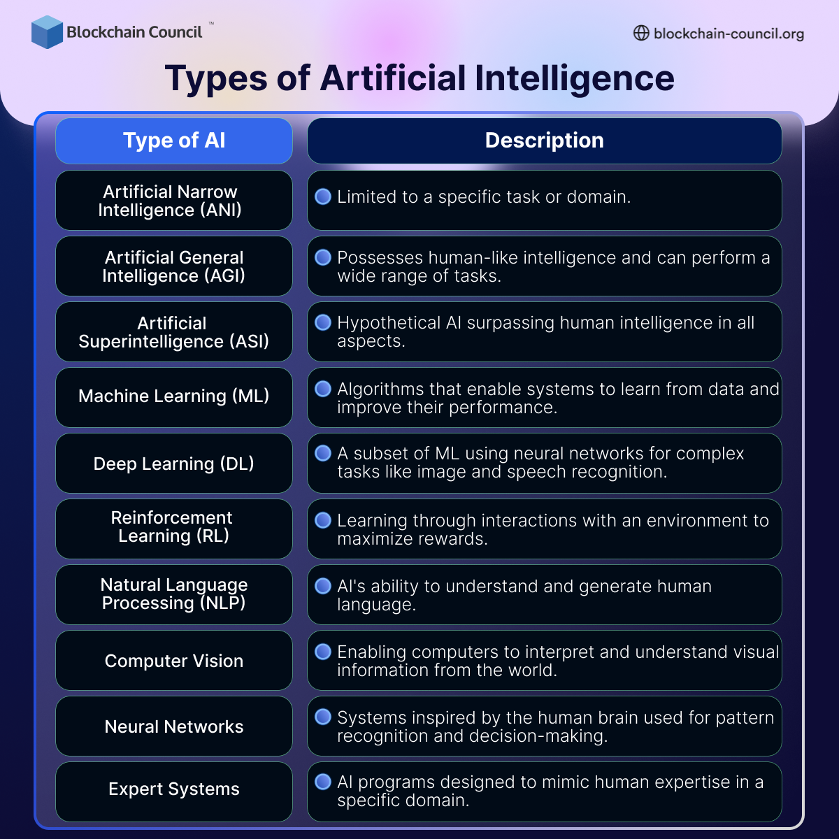 Types of AI