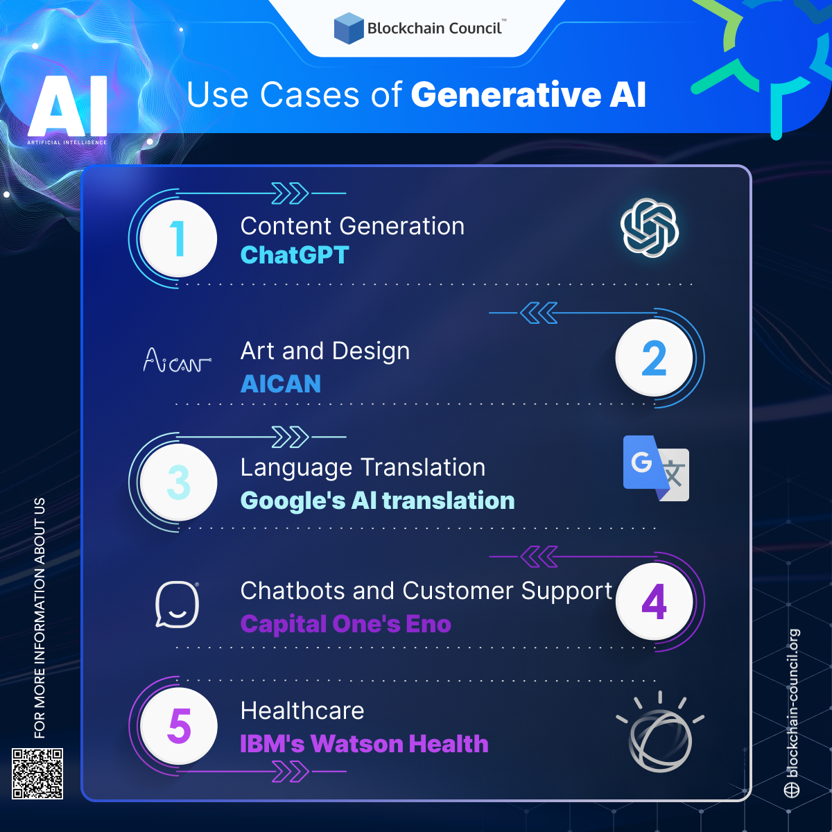 Use Cases of Generative AI