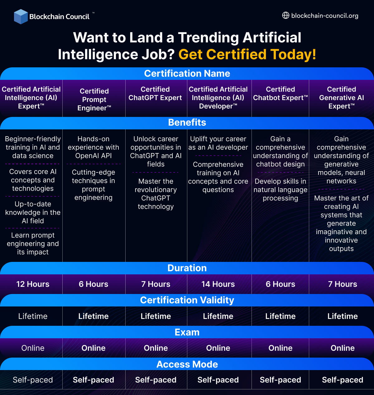 Want to Land a Trending Artificial Intelligence Job? Get Certified Today!