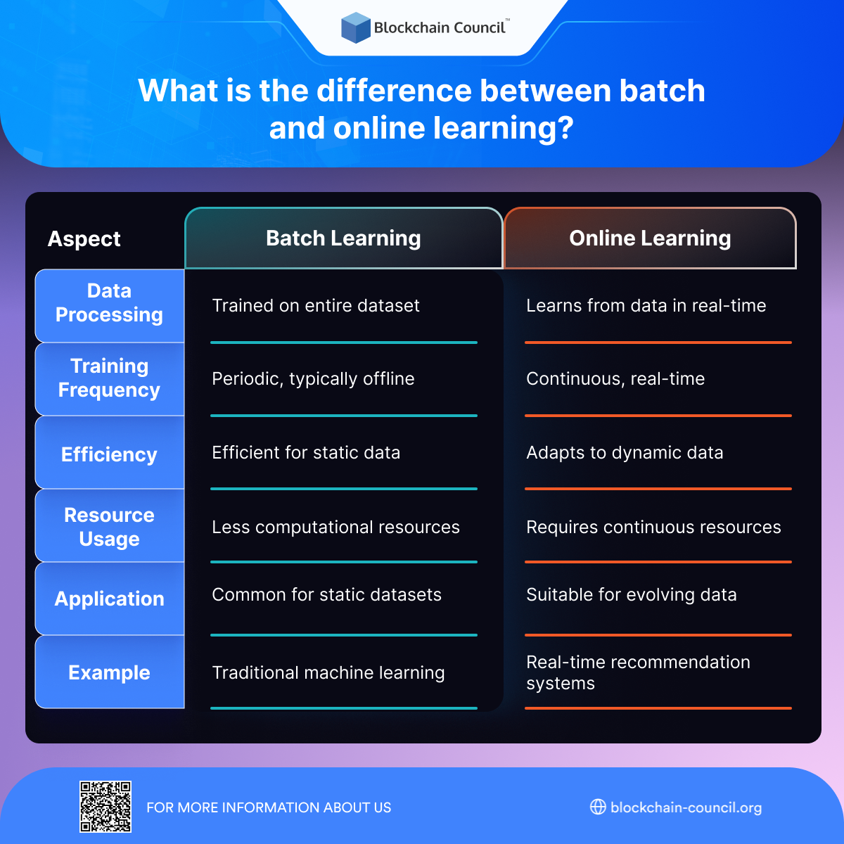 What is the difference between batch and online learning?