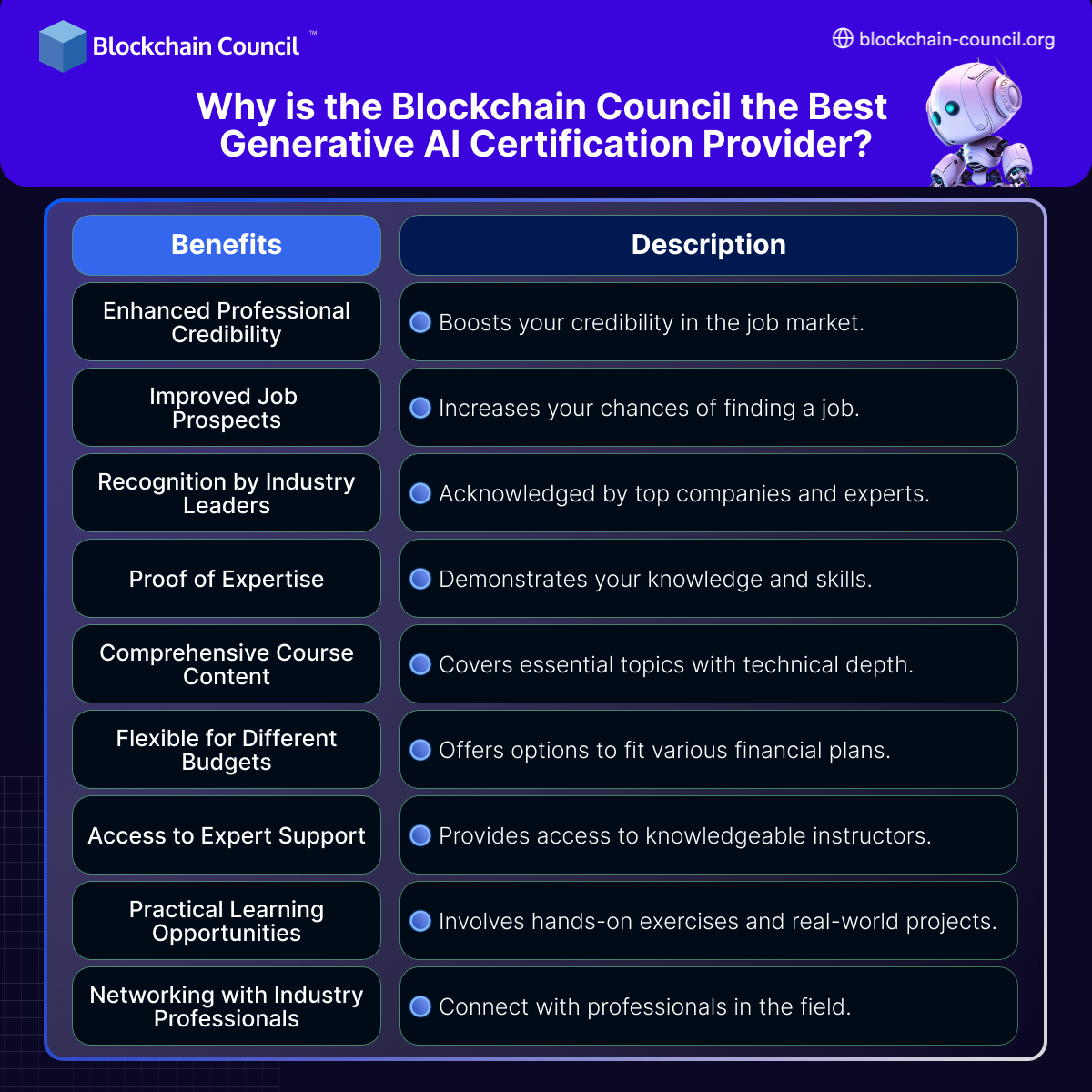 Why is the Blockchain Council the Best Generative AI Certification Provider?