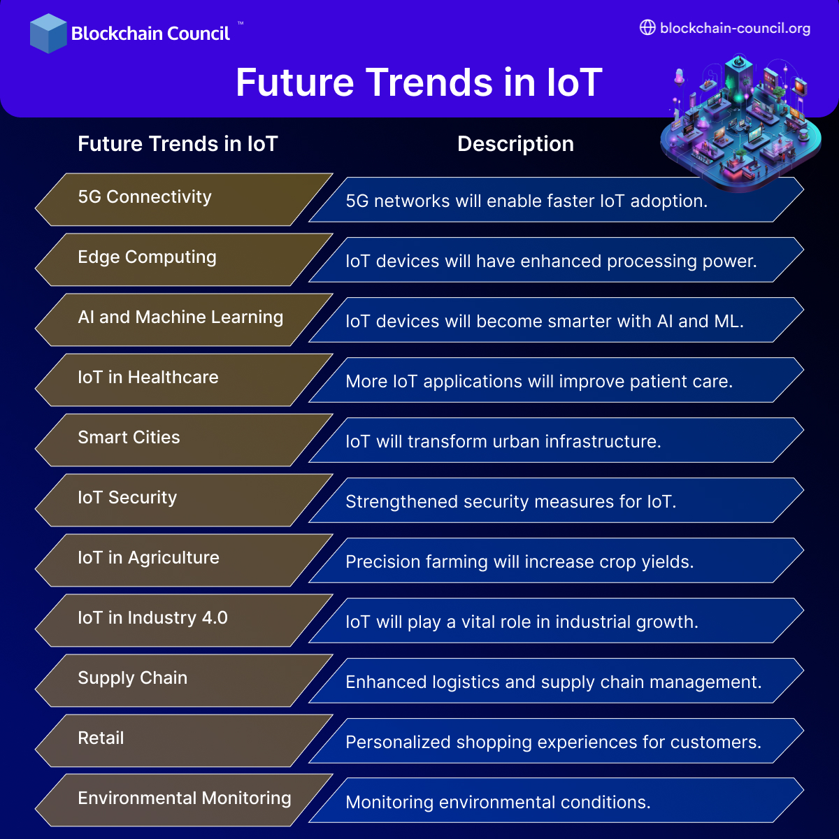 Future Trends in IoT