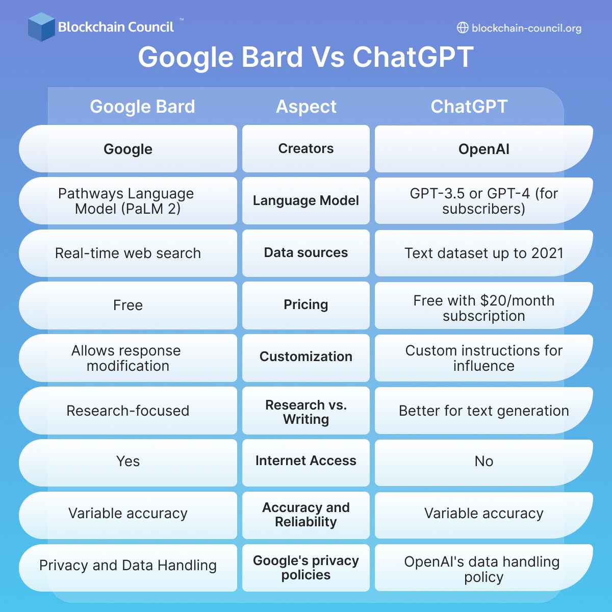 Google Bard Vs ChatGPT