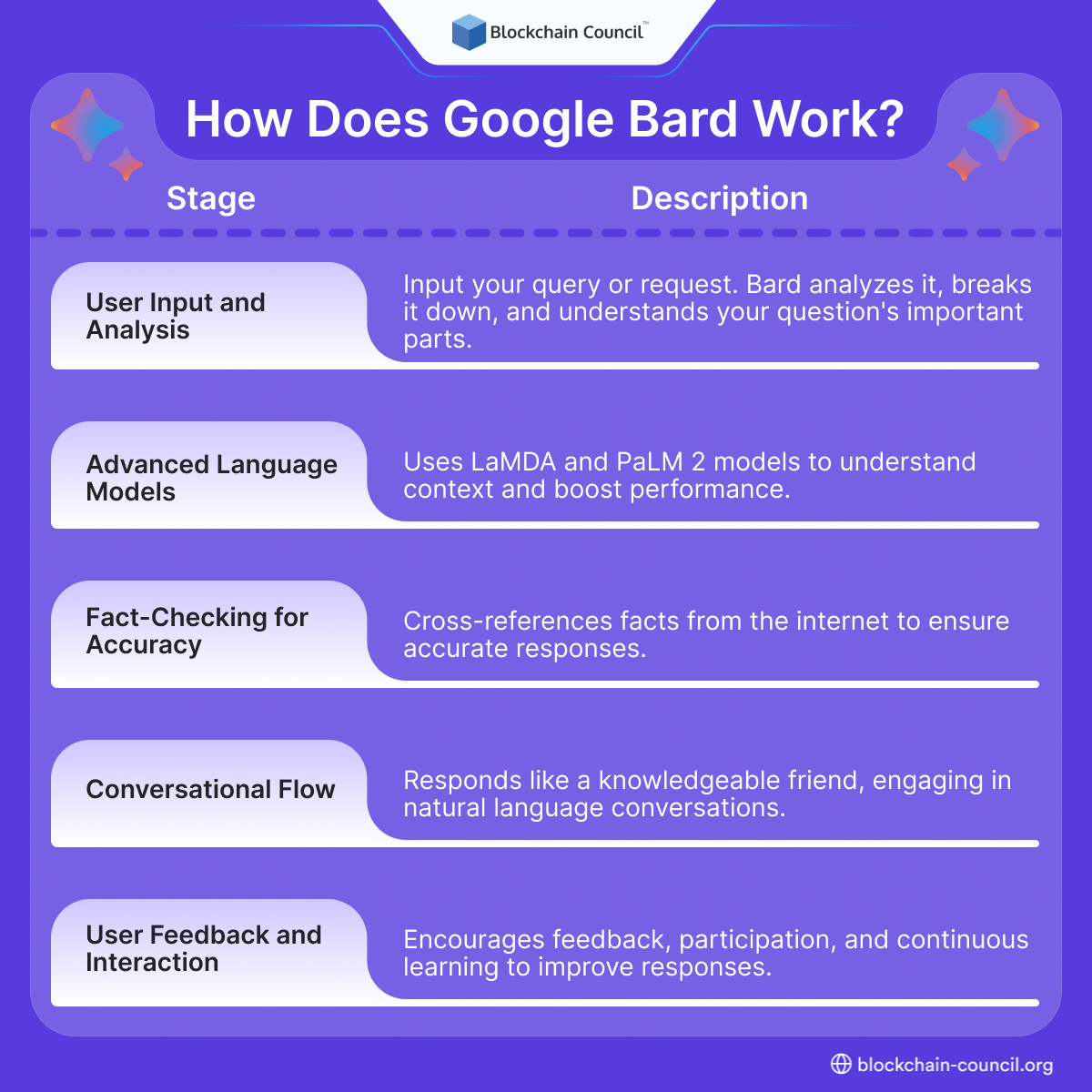 How Does Google Bard Work