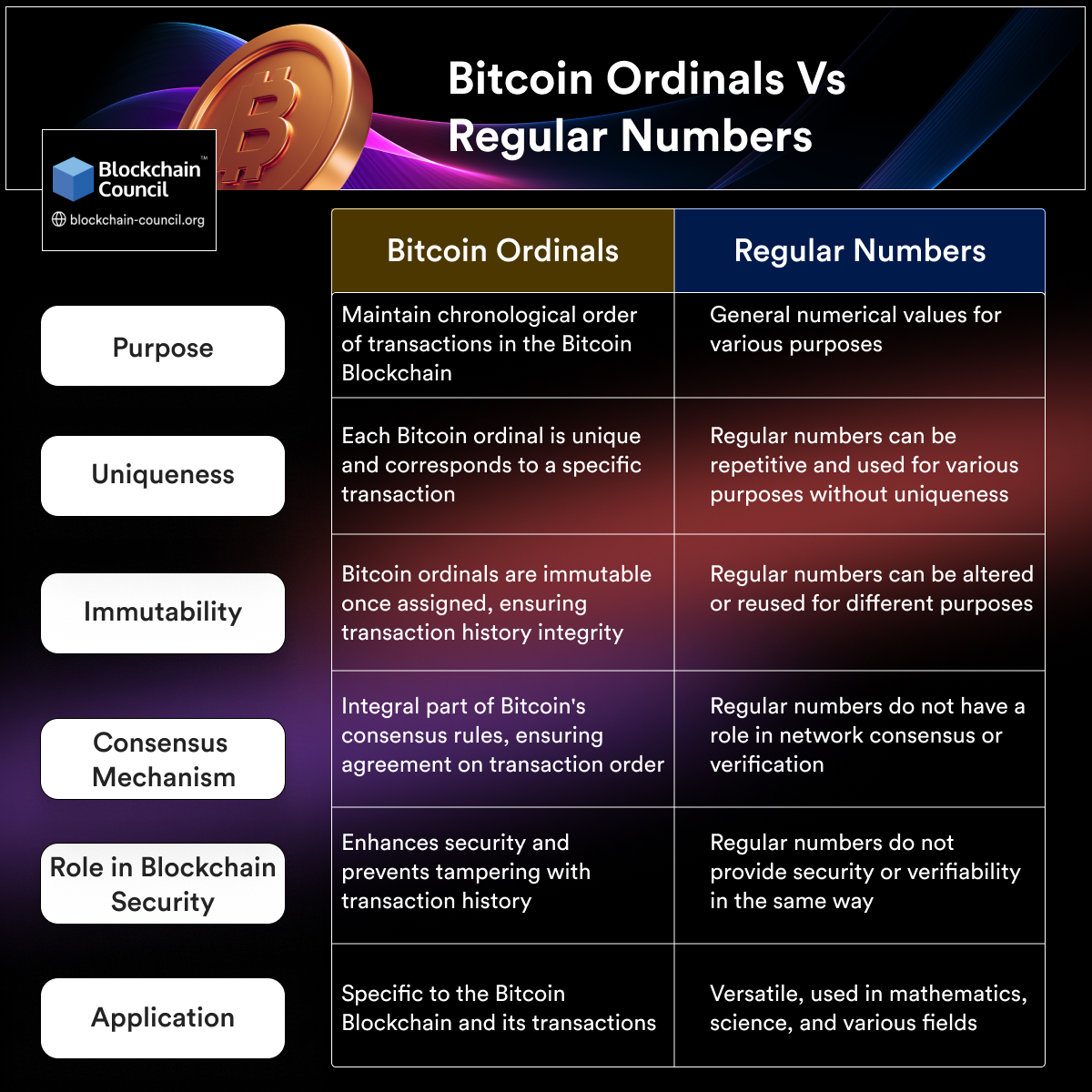How Bitcoin ordinals differ from regular numbers