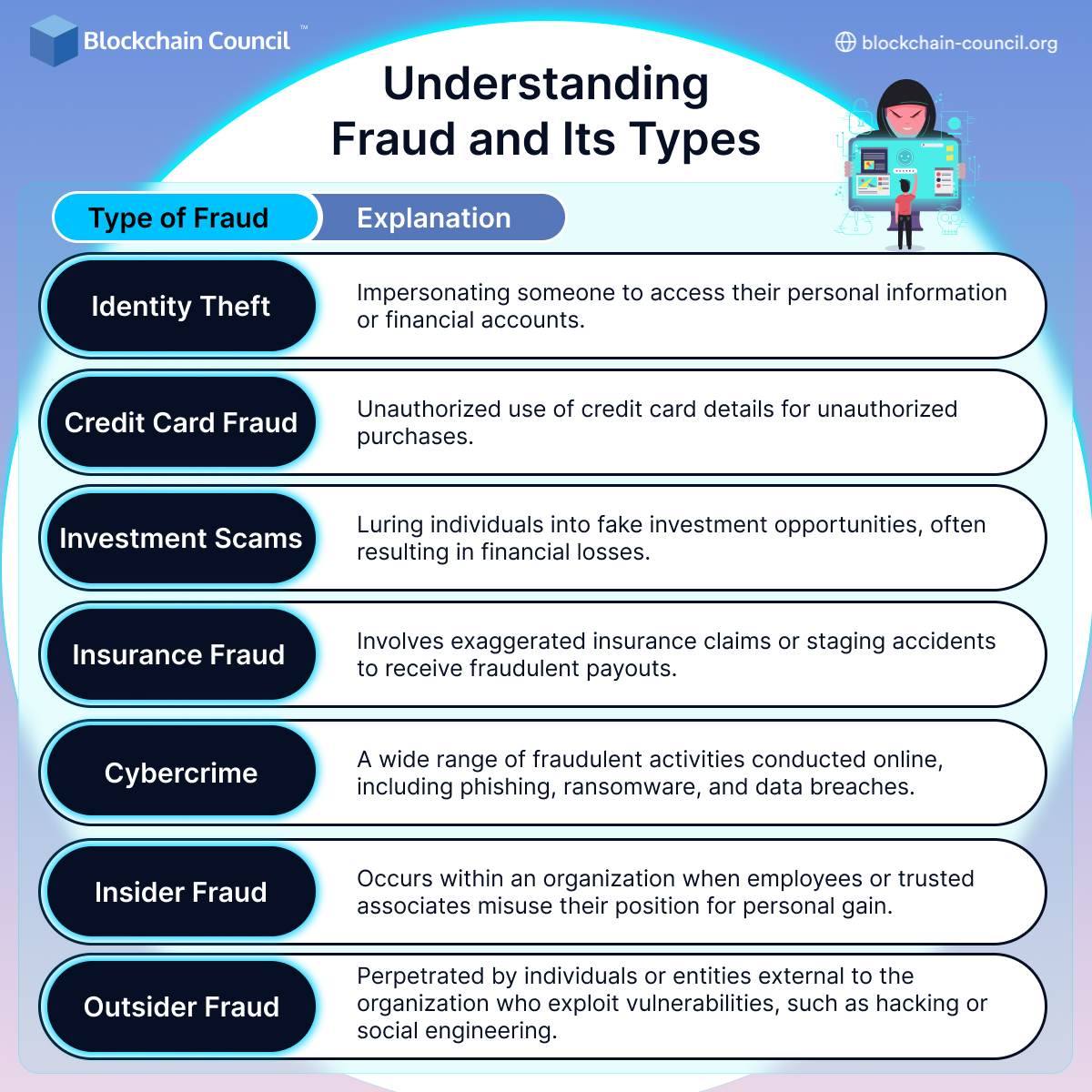 Understanding Fraud and Its Types