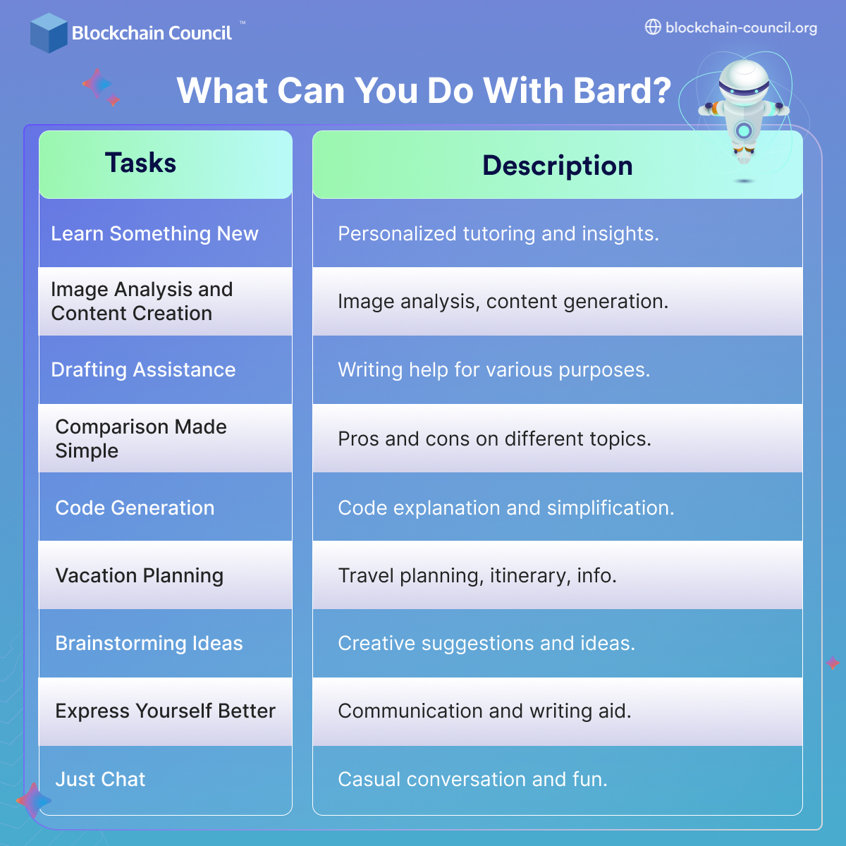 What Can You Do With Google Bard? And What Can You Not?
