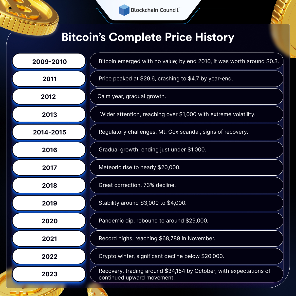 Bitcoin’s Complete Price History