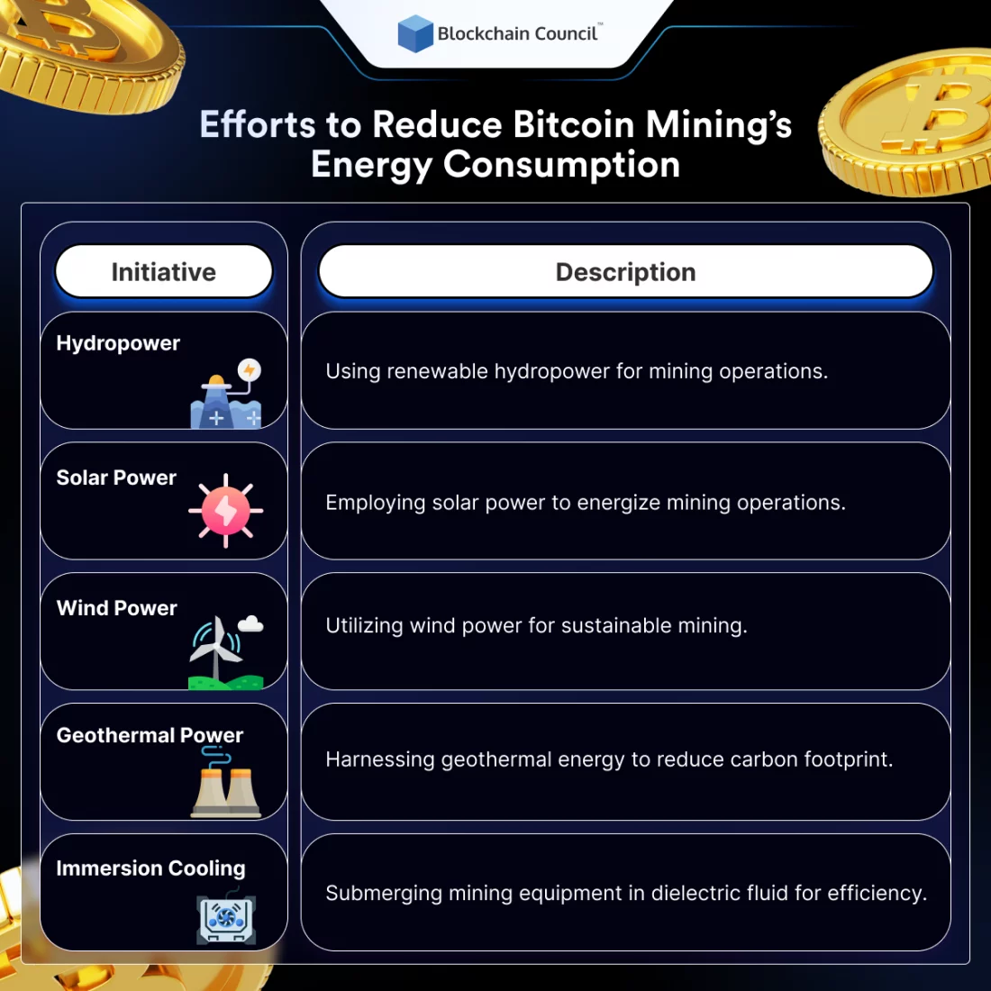 Efforts to Reduce Bitcoin Mining's Energy Consumption