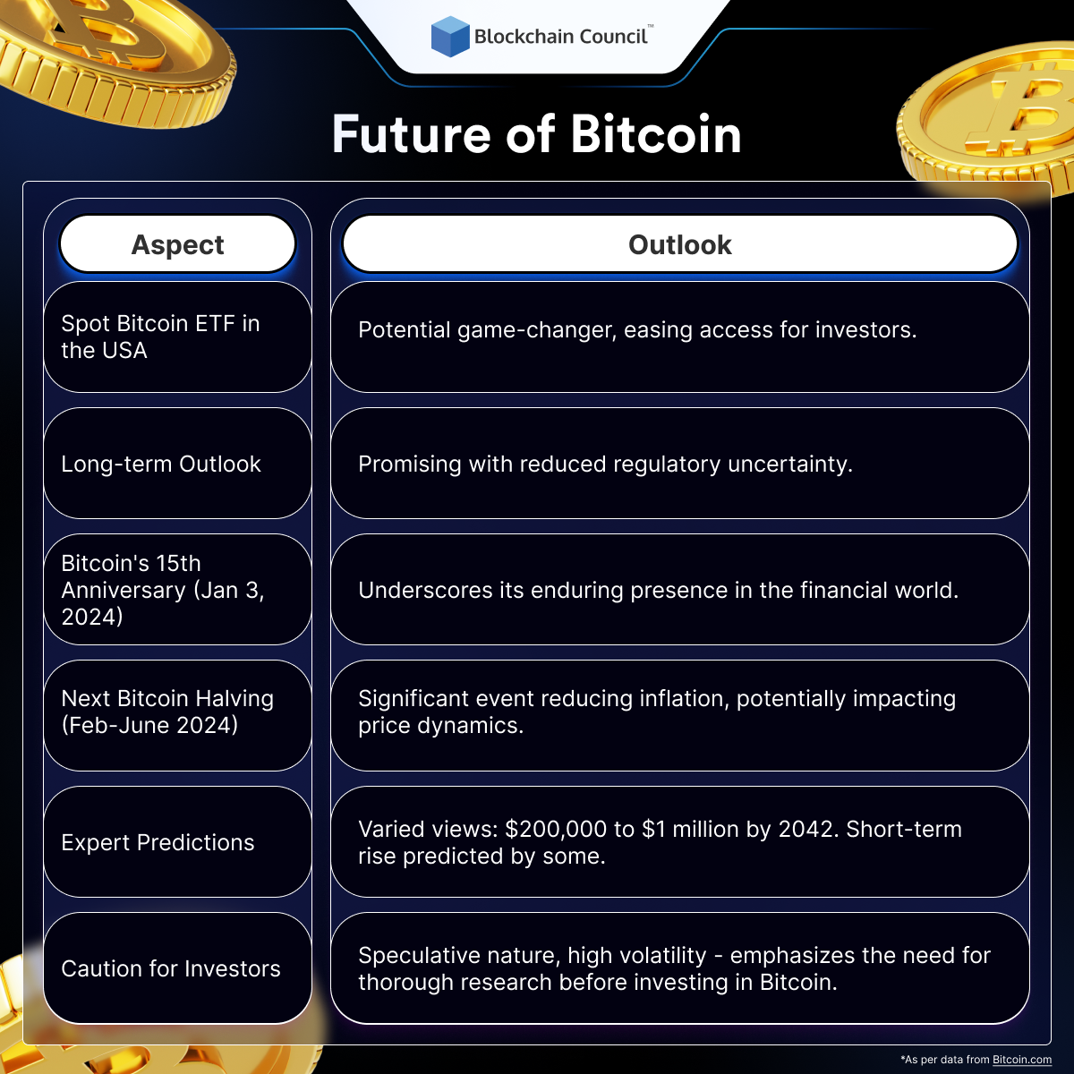 Future of Bitcoin