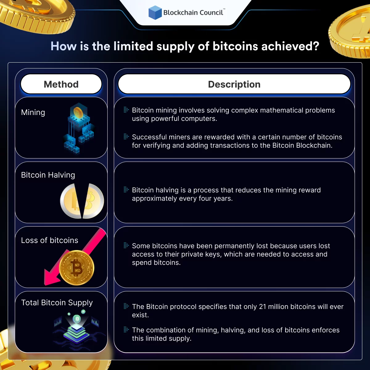 How is the limited supply of bitcoins achieved?