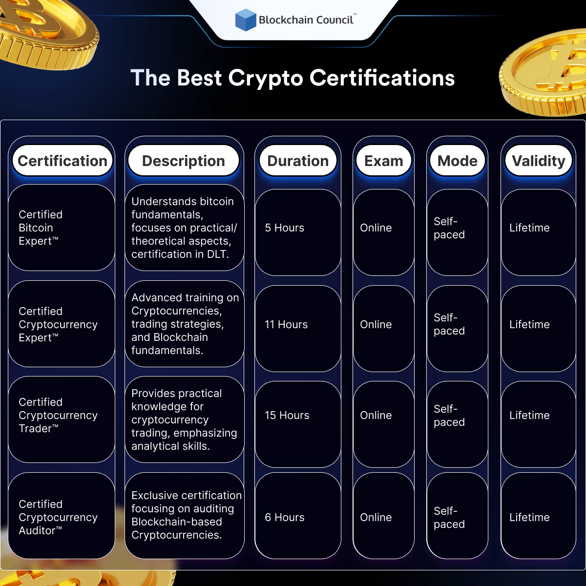 The Best Crypto Certifications