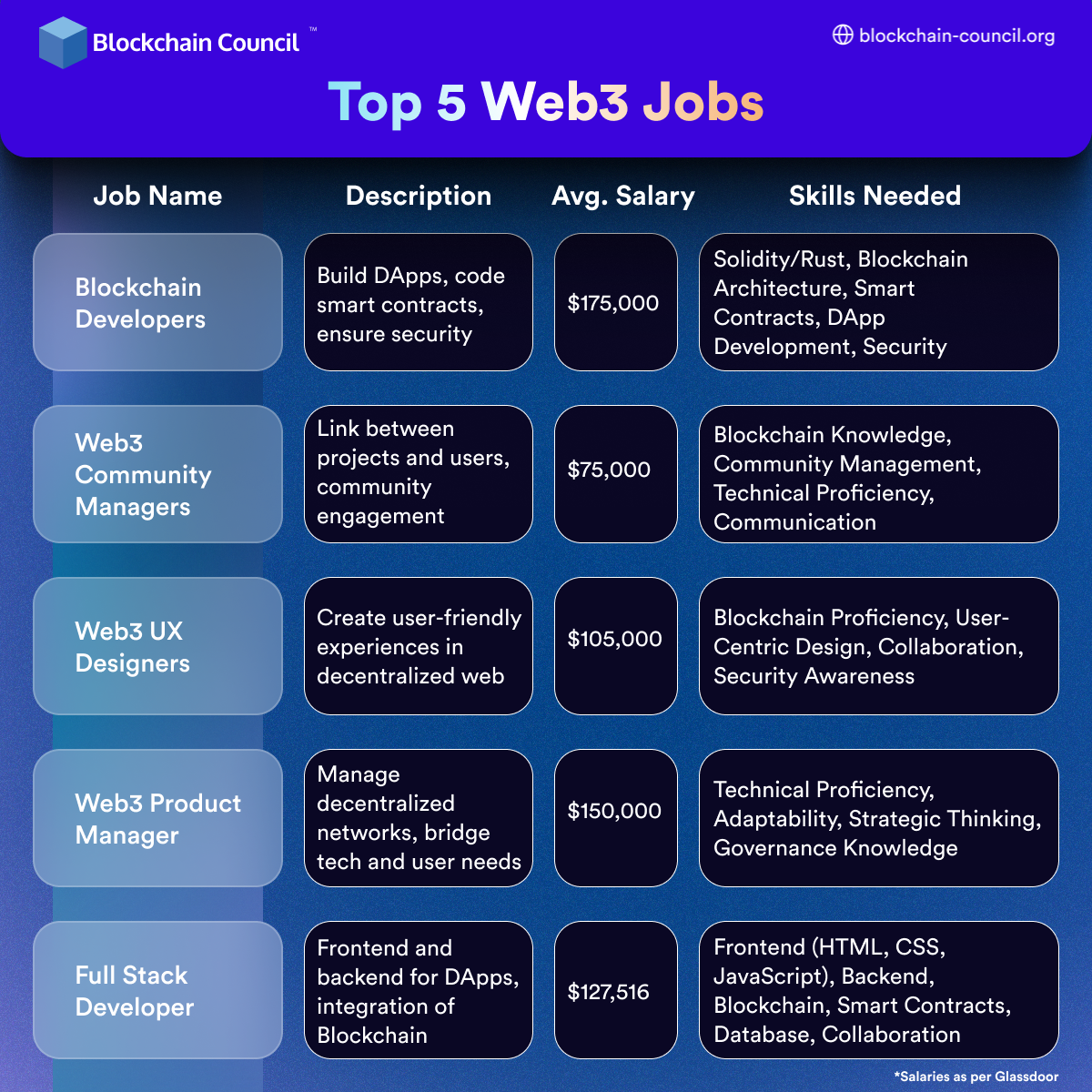 Top 5 Web3 Jobs