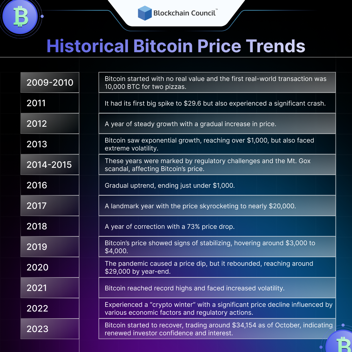 Historical Bitcoin Price Trends