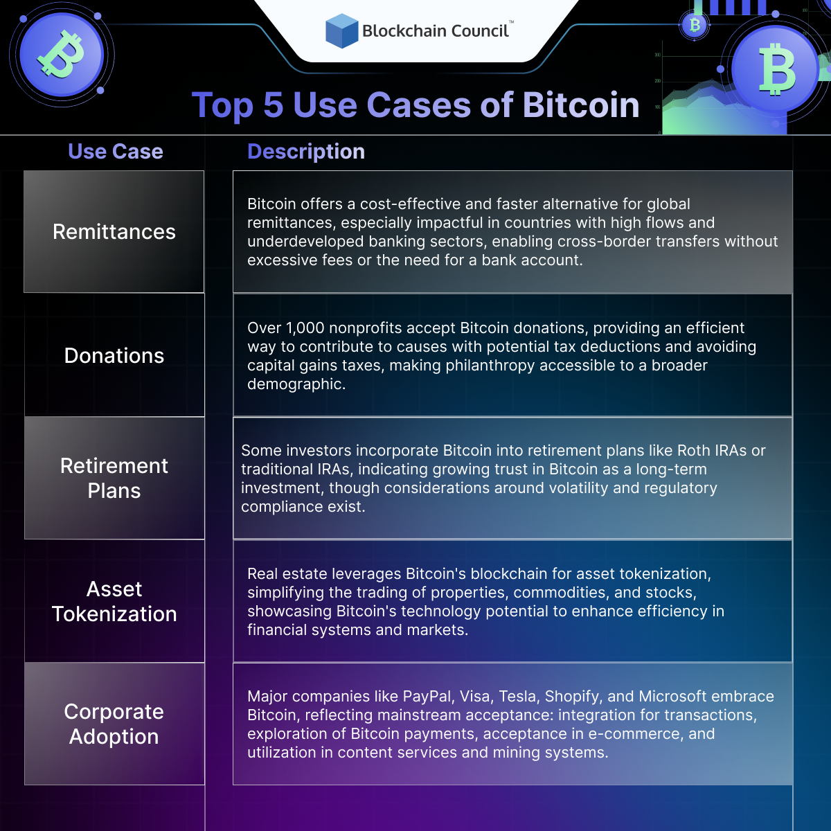 Top 5 Use Cases of Bitcoin