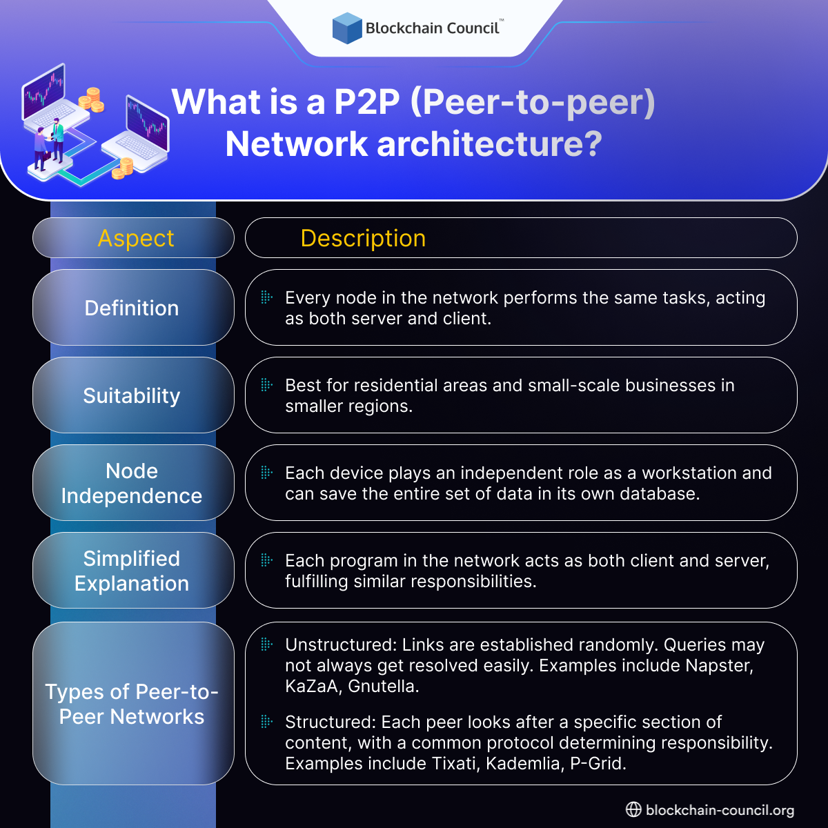 What is Peer to Peer Network, and How does it work? [UPDATED] - Blockchain  Council