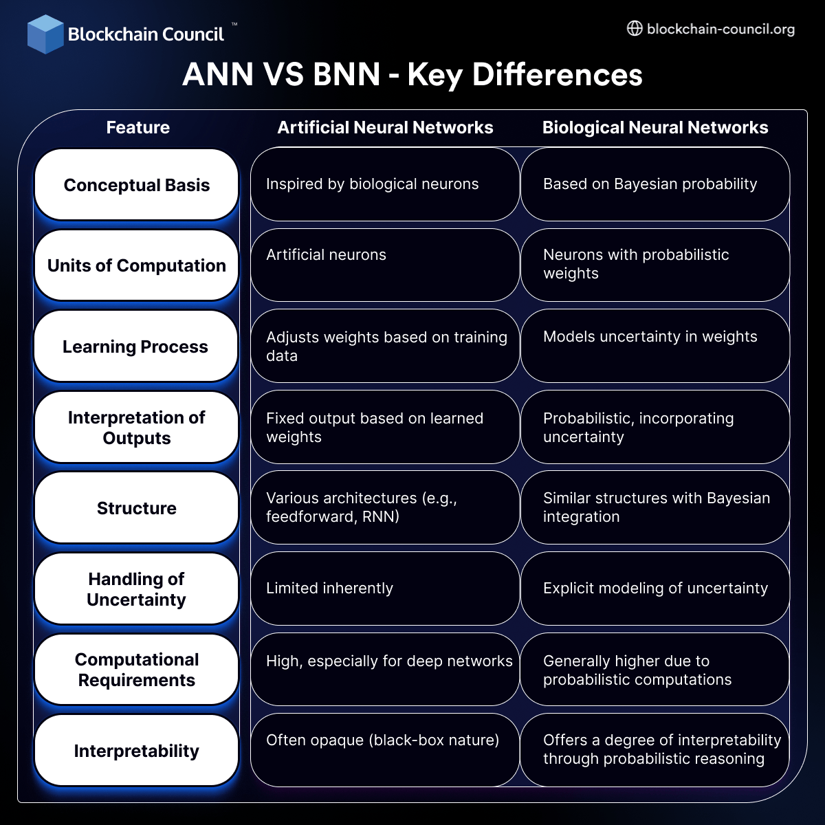 Differences between ANN and BNN