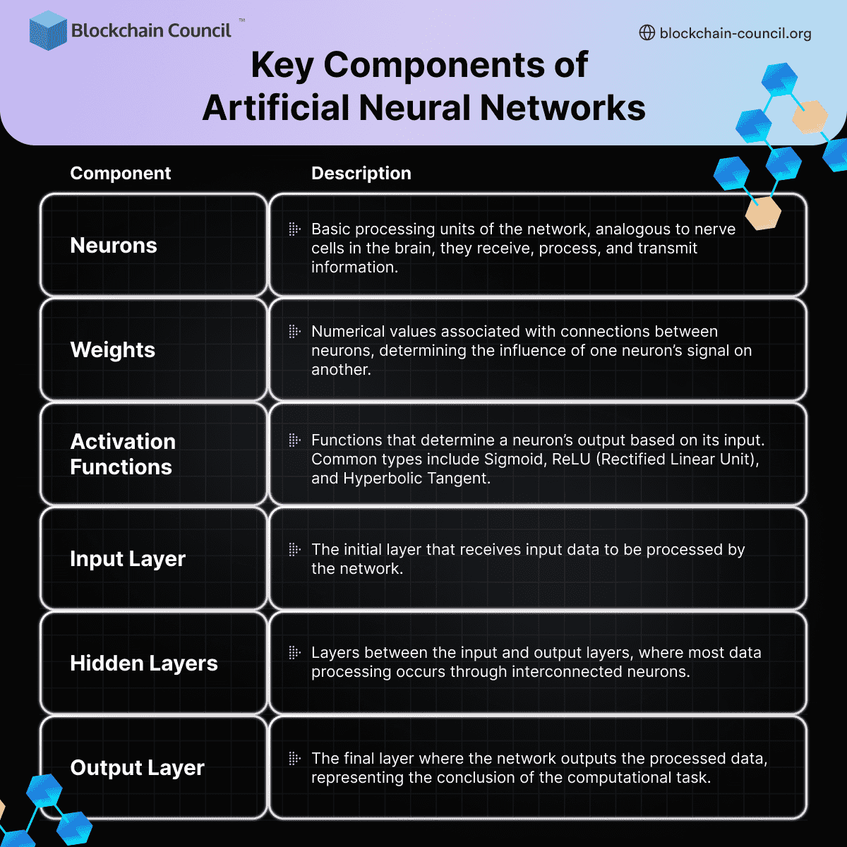 Key Components of ANNs