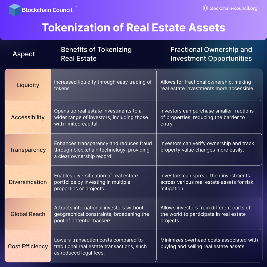 Tokenization of Real Estate Assets