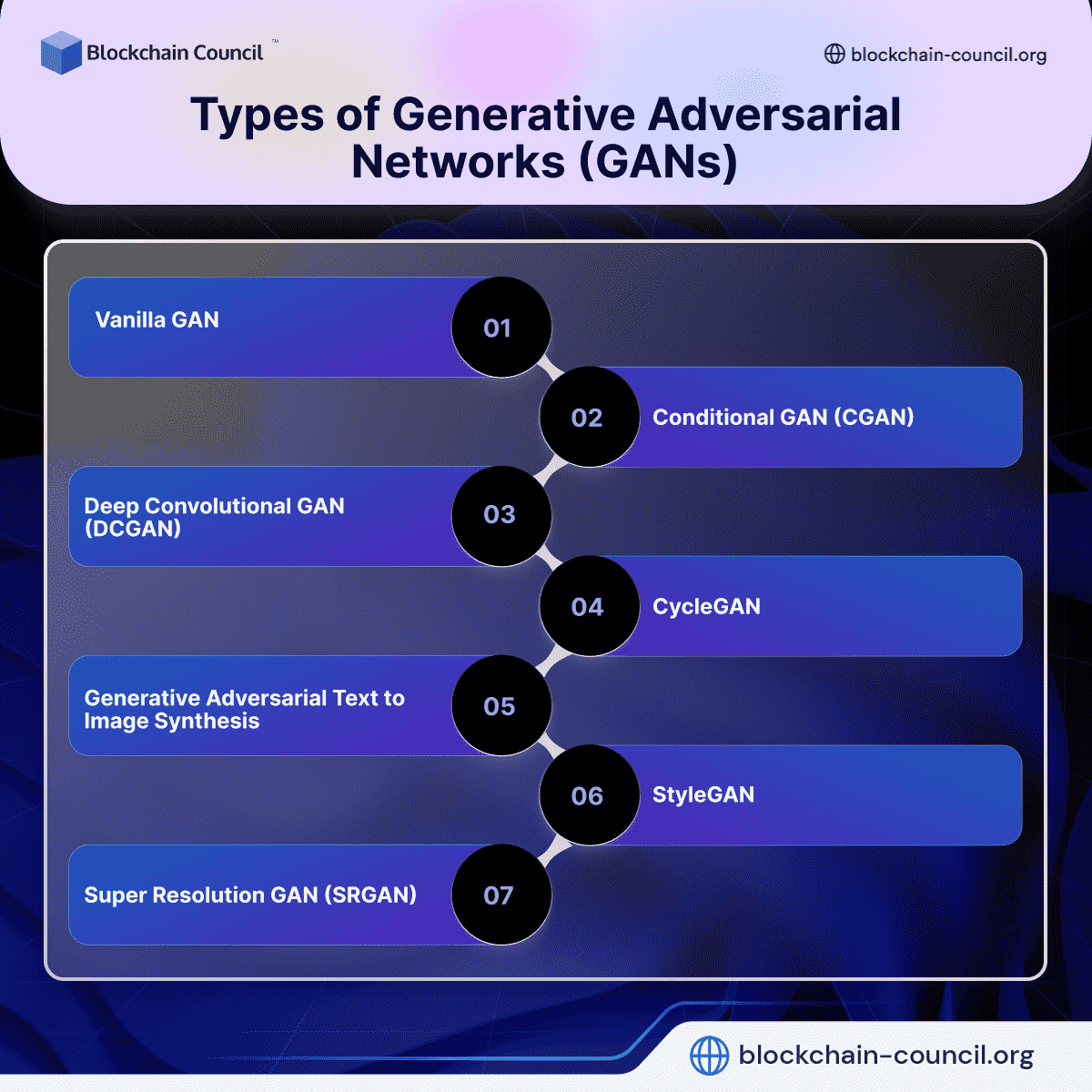 Types and Variations of Generative Adversarial Networks (GANs)